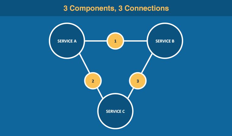 3 Components, 3 Connections