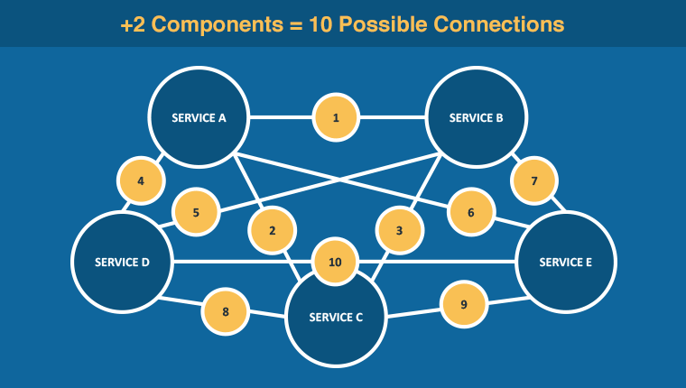 +2 Components = 10 Possible Connections
