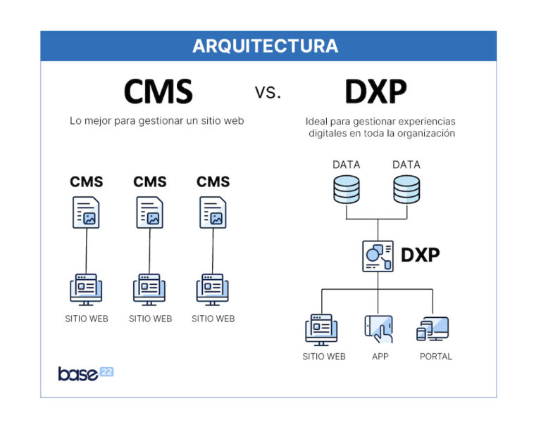 Comparación gráfica entre arquitectura CMS y DXP