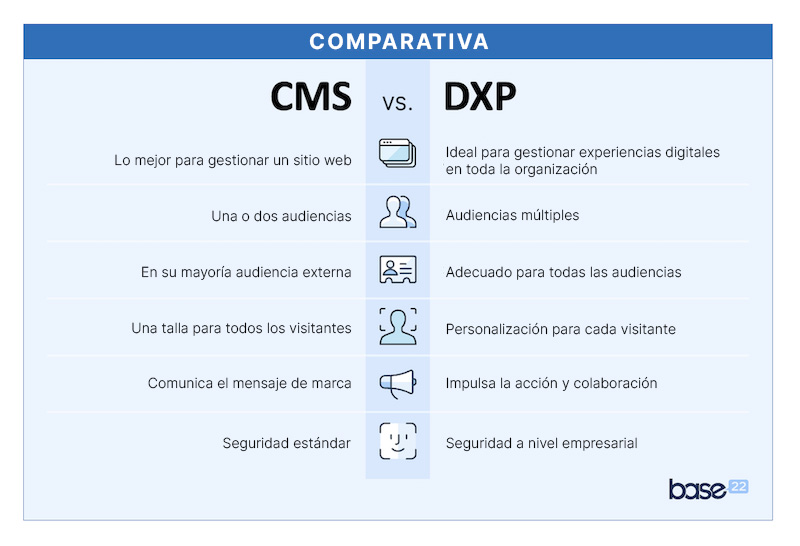 Tabla comparativa de las funciones de CMS y DXP