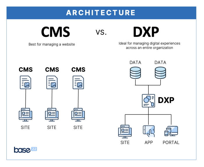 CMS vs DXP architecture comparison diagram