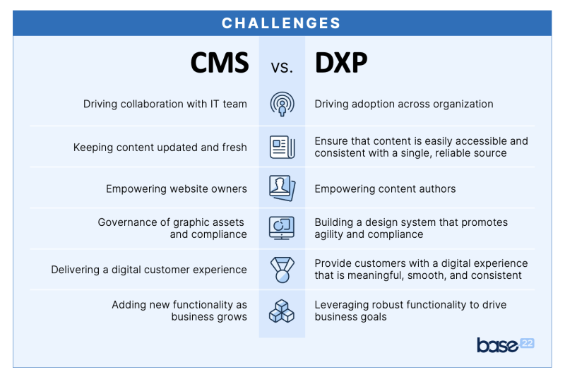 A comparison table of CMS vs DXP challenges