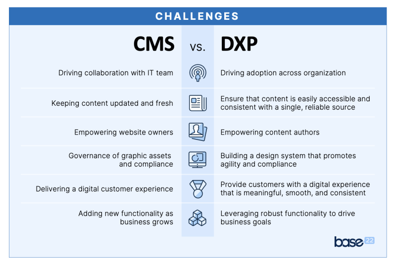 CMS, WCM and DXP—What is the Difference?