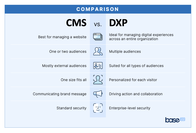 A comparison table of CMS vs DXP features