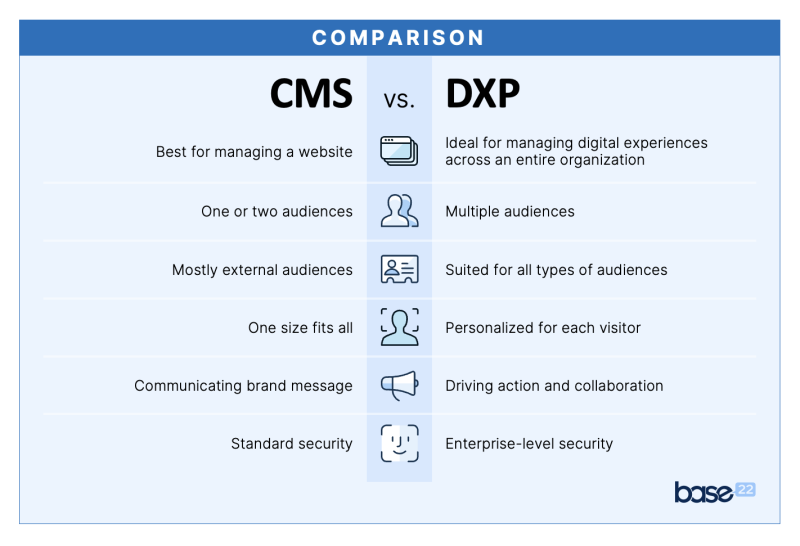 CMS, WCM and DXP—What is the Difference?